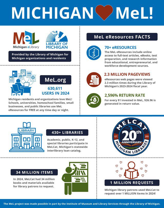 Mel stats IMLS The michigan elibrary offers many different online service for patrons of PIDL. Please go to www.Mel.org for more information